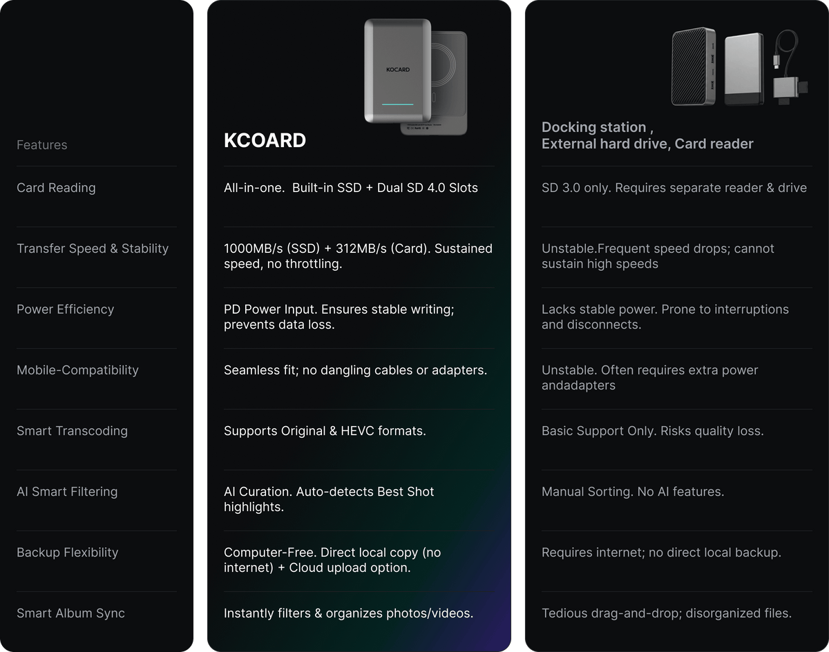 Comparison matrix showing why KOCARD all-in-one portable SSD is faster and more reliable than traditional card readers and drive